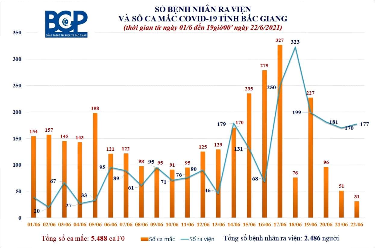 thong ke ca covid 19 bac giang