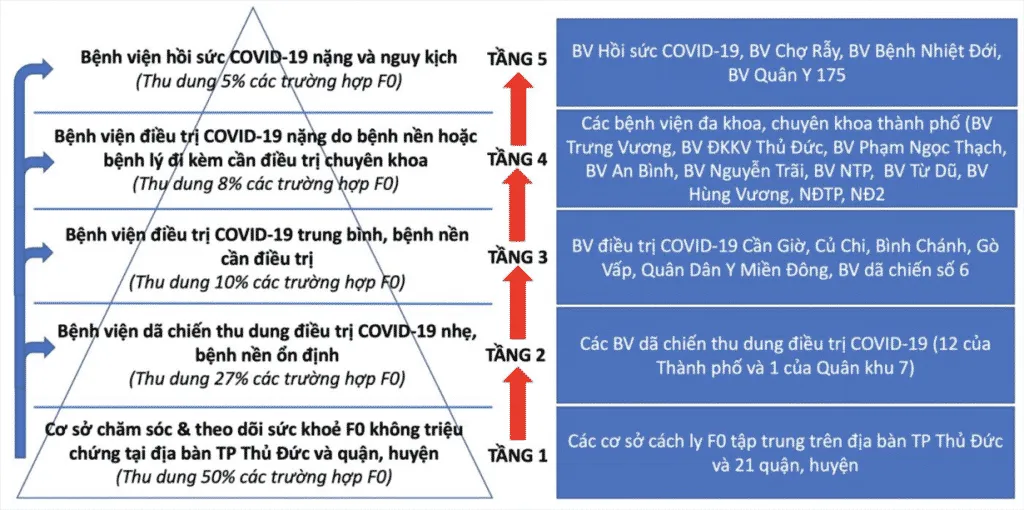 thap 5 tang dieu tri covid 19