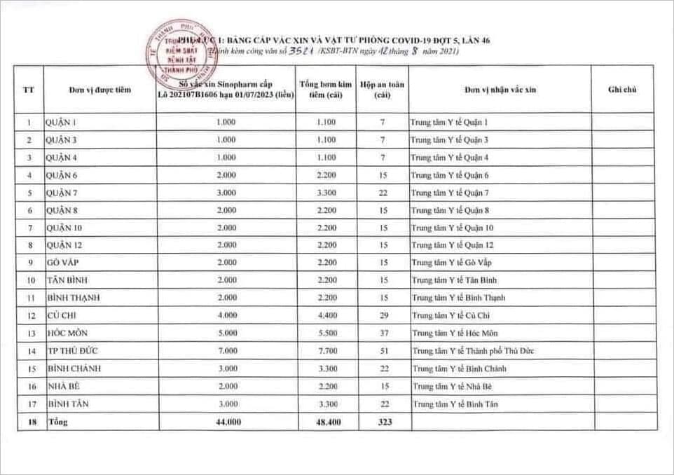 tphcm phan bo vac xin sinopharm 1