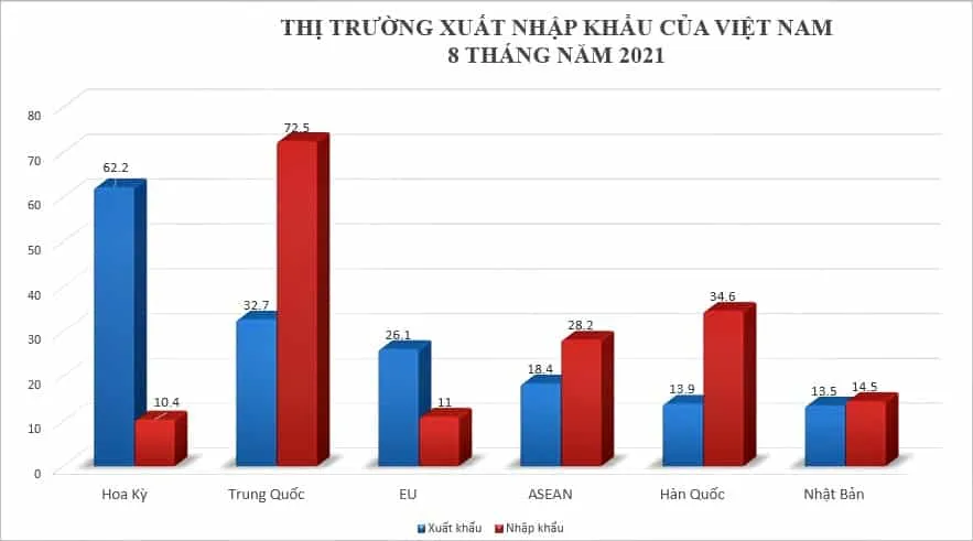 thi truong xuat nhap khau 8 thang 2021