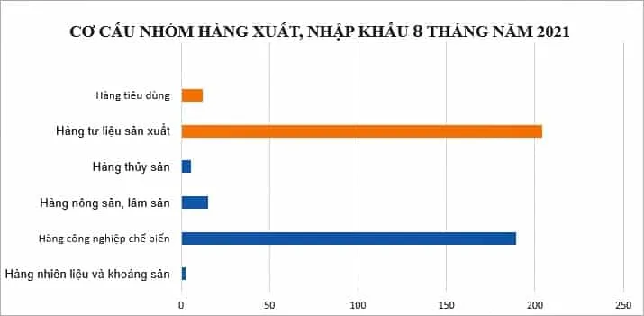 xuat nhap khau 8 thang 2021