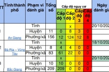 Toàn bộ 63 tỉnh thành công bố cấp độ dịch, không nơi nào hoàn toàn là ‘cam, đỏ’