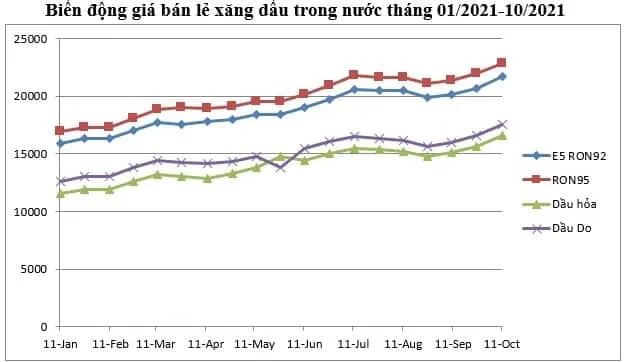 gia xang trong nuoc