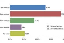 Đa số người Mỹ cho rằng mối đe dọa từ COVID-19 đang giảm nhẹ đi