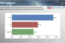 Khảo sát: 47% người Mỹ tin rằng miễn dịch tự nhiên cũng có hiệu quả như tiêm chủng COVID