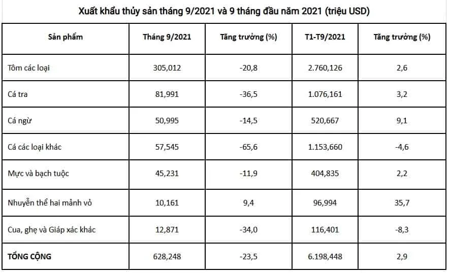 tang truong xuat khau thuy sang 9 thang 2021