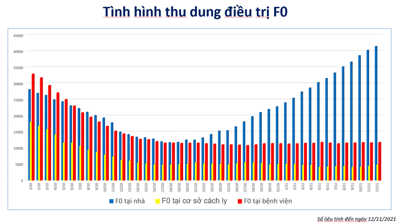 so F0 tai nha o tphcm tang cao