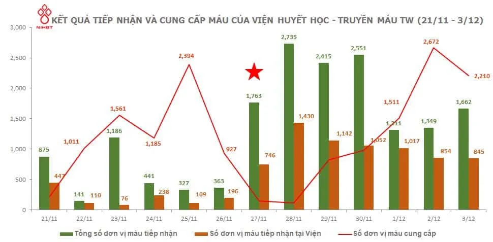 Ket qua tiep nhan va cung cap mau 21.11 3.12.2021