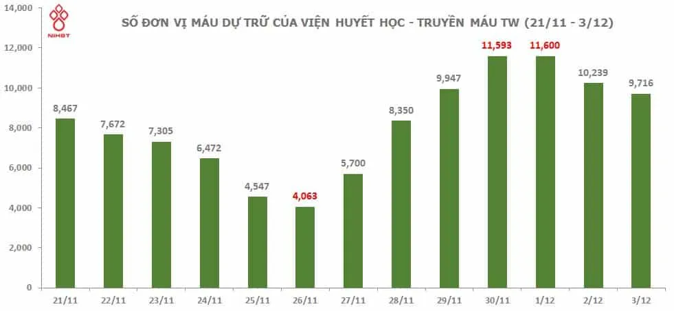 Luong mau du tru cua Vien 21.11 3.12.2021