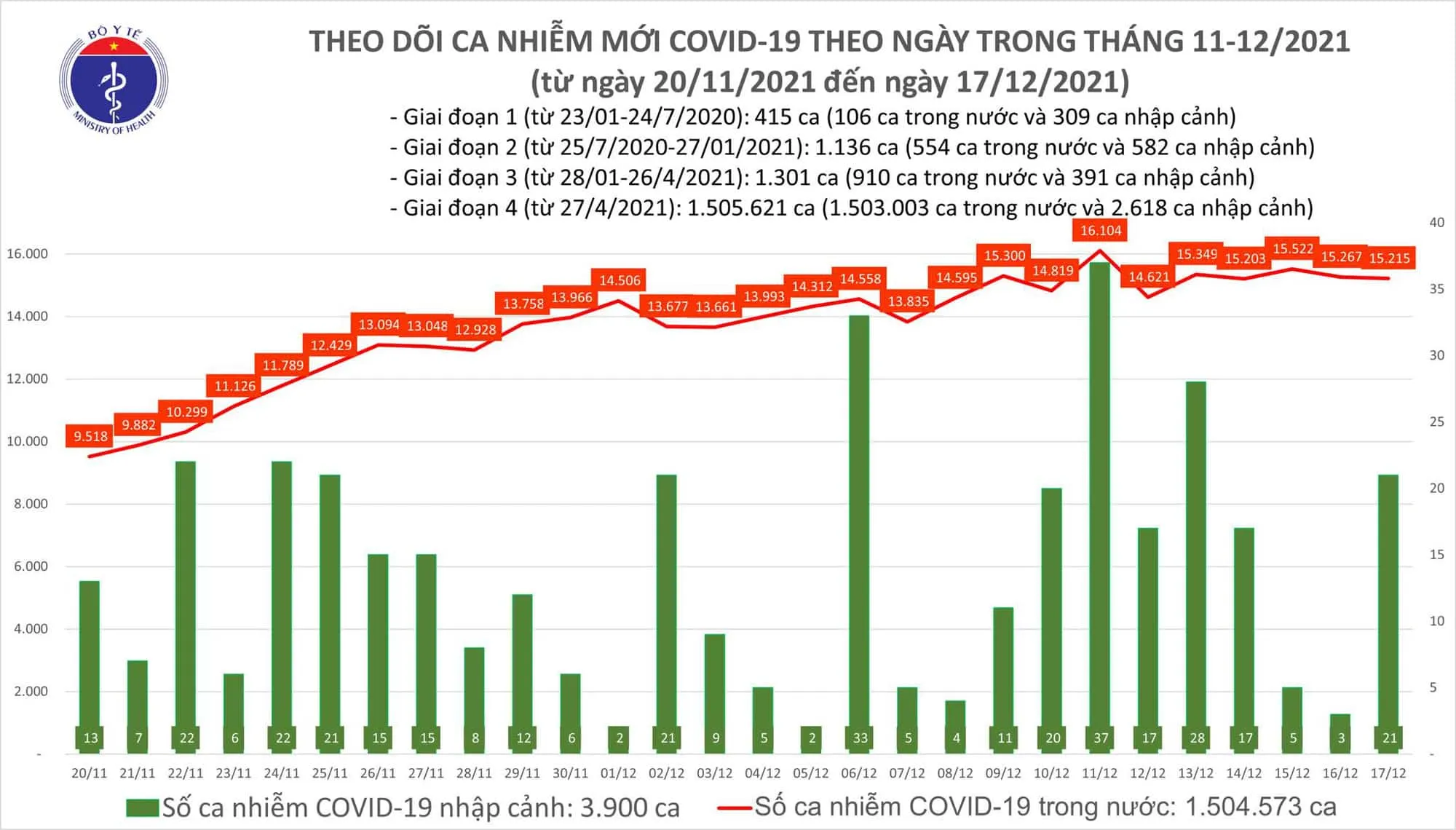 bieu do so ca covid moi thang11 12 2021