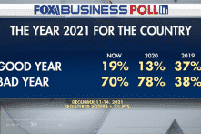 Khảo sát của Fox Business: 70% cử tri Mỹ nói 2021 là năm tồi tệ cho đất nước