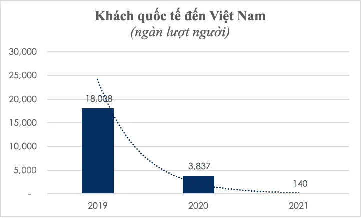 Bieu do 3. Khach du lich quoc te giam hon 99 so voi truoc dai dich