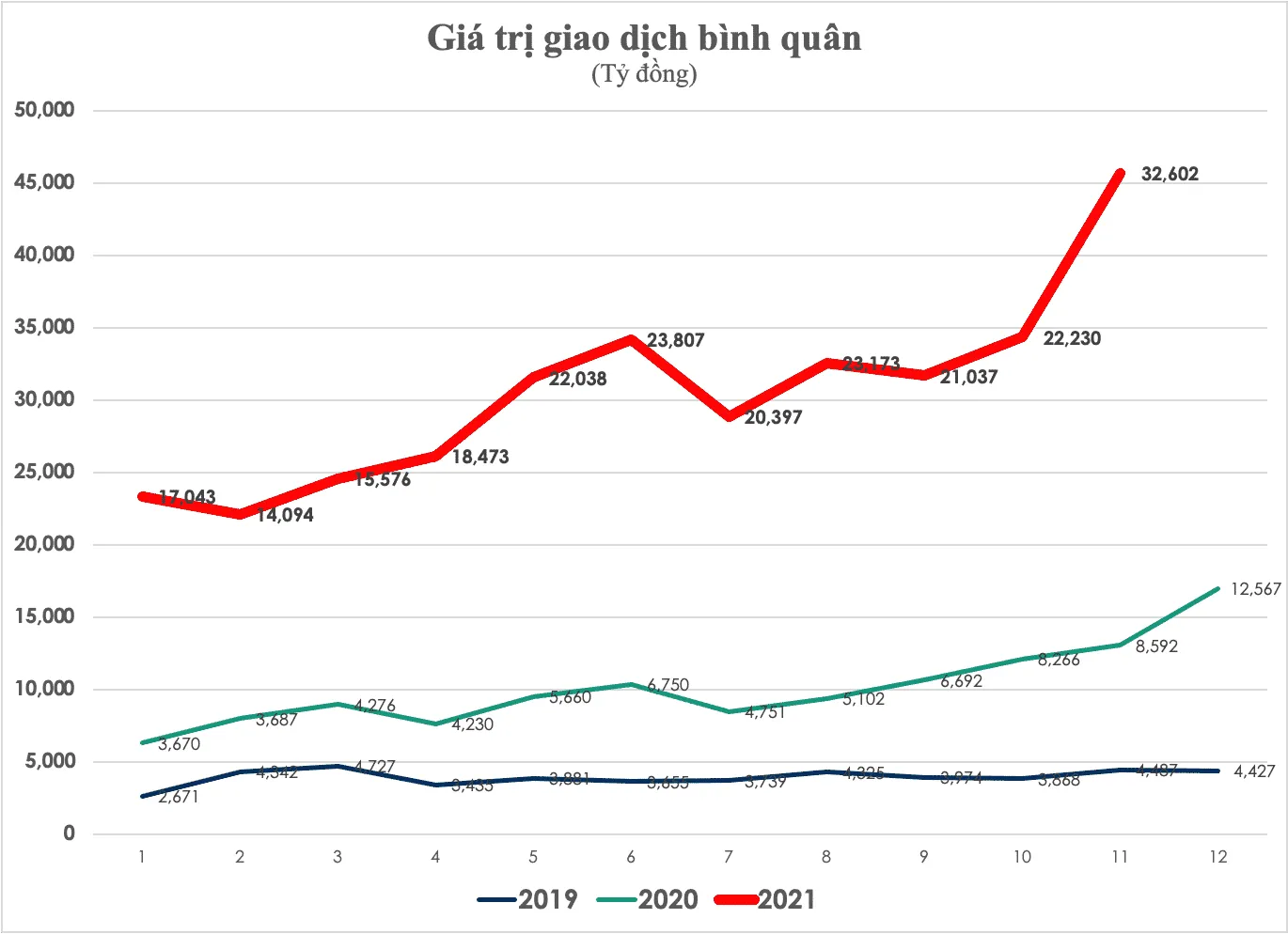 Dong tien do vao giao dich chung khoan gap 4 lan muc giao dich binh quan nam 2020 gap 8 lan nam 2021