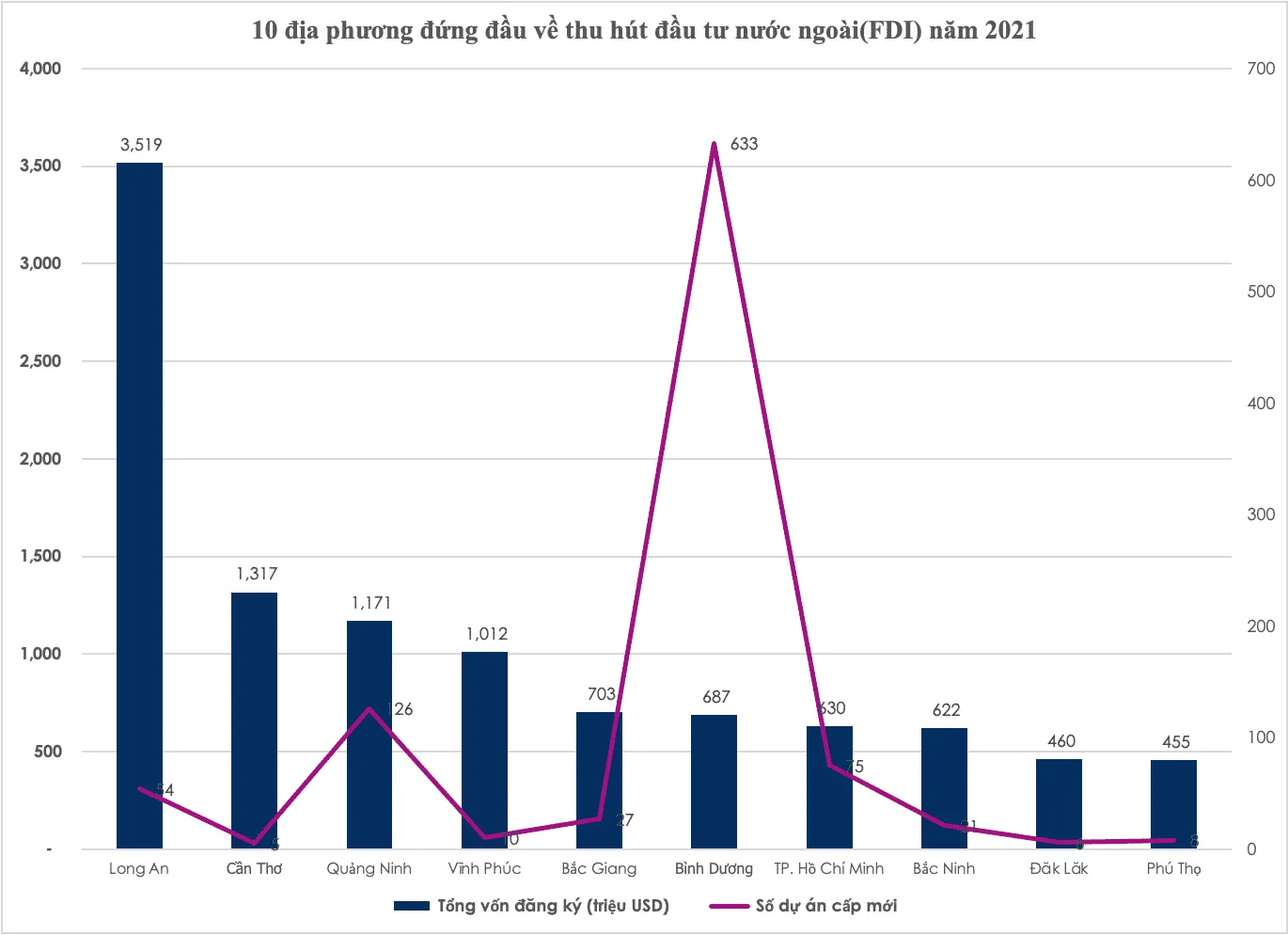 Dong von FDI tiep tuc chay vao Viet Nam nam 2021