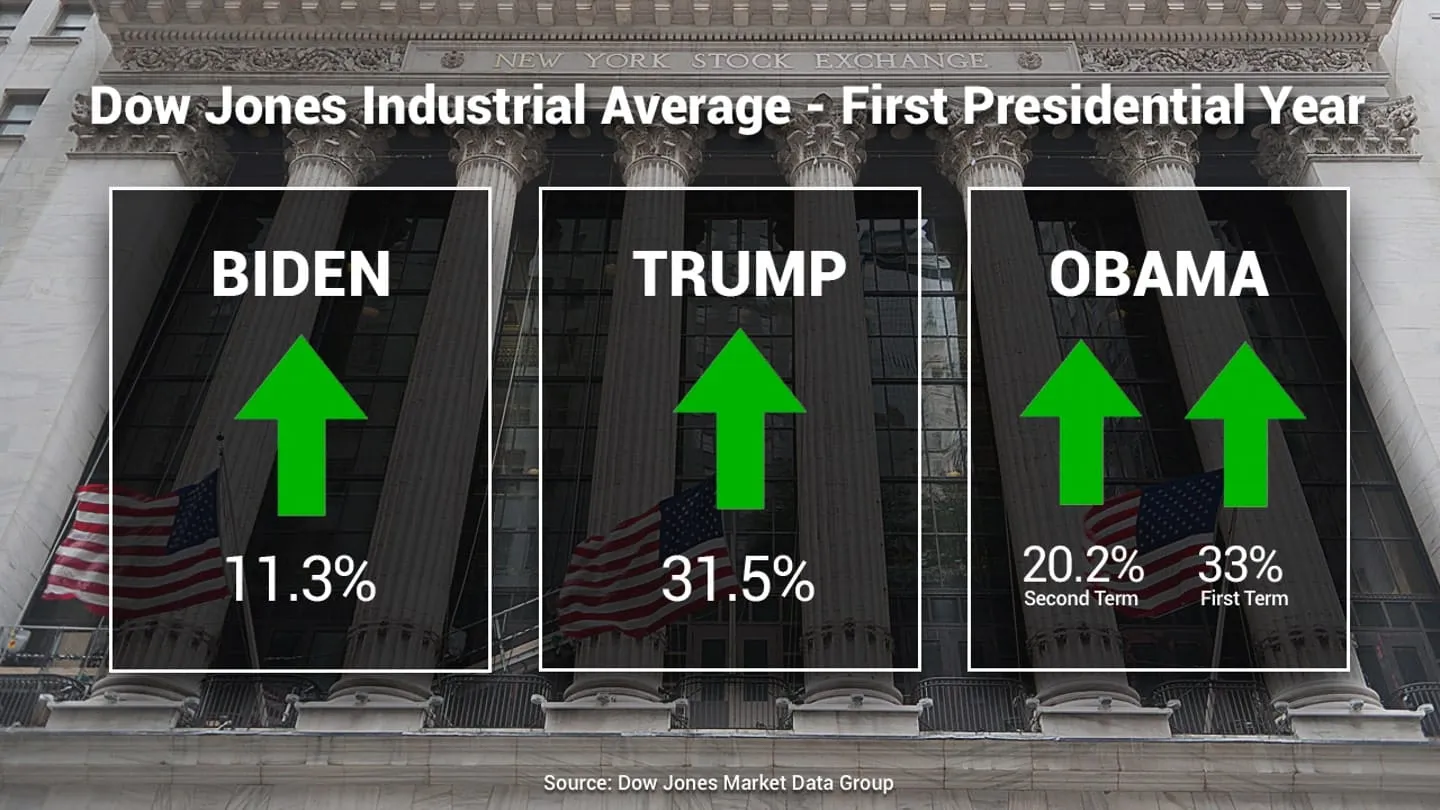 Dow Jones First Presidential Year