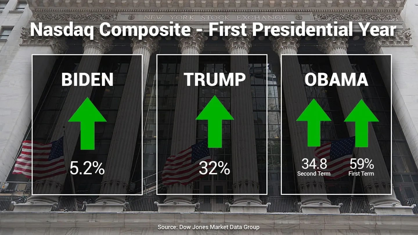 NASDAQ First Presidential Year