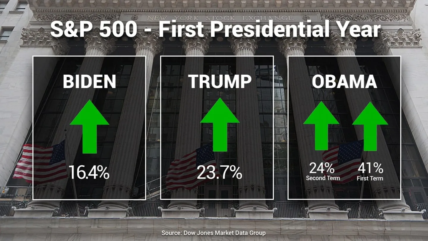 SP 500 First Presidential Year2