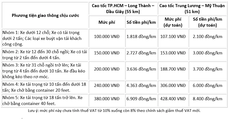 muc phi du toan cao toc trung luong my thuan