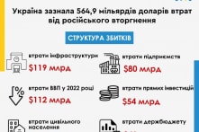 Ukraine ước tính thiệt hại gần 565 tỷ USD, sẽ yêu cầu Nga bồi thường