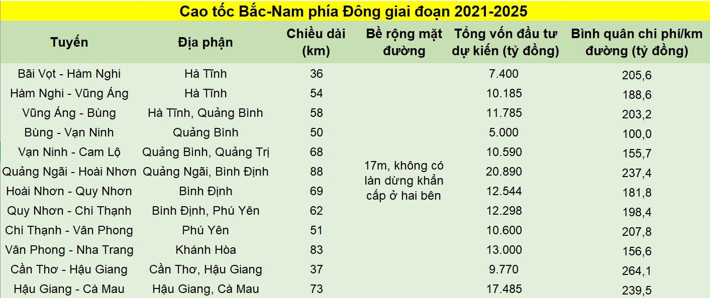 cao toc cao toc bac nam phia dong cao toc giai doan 2021 2025