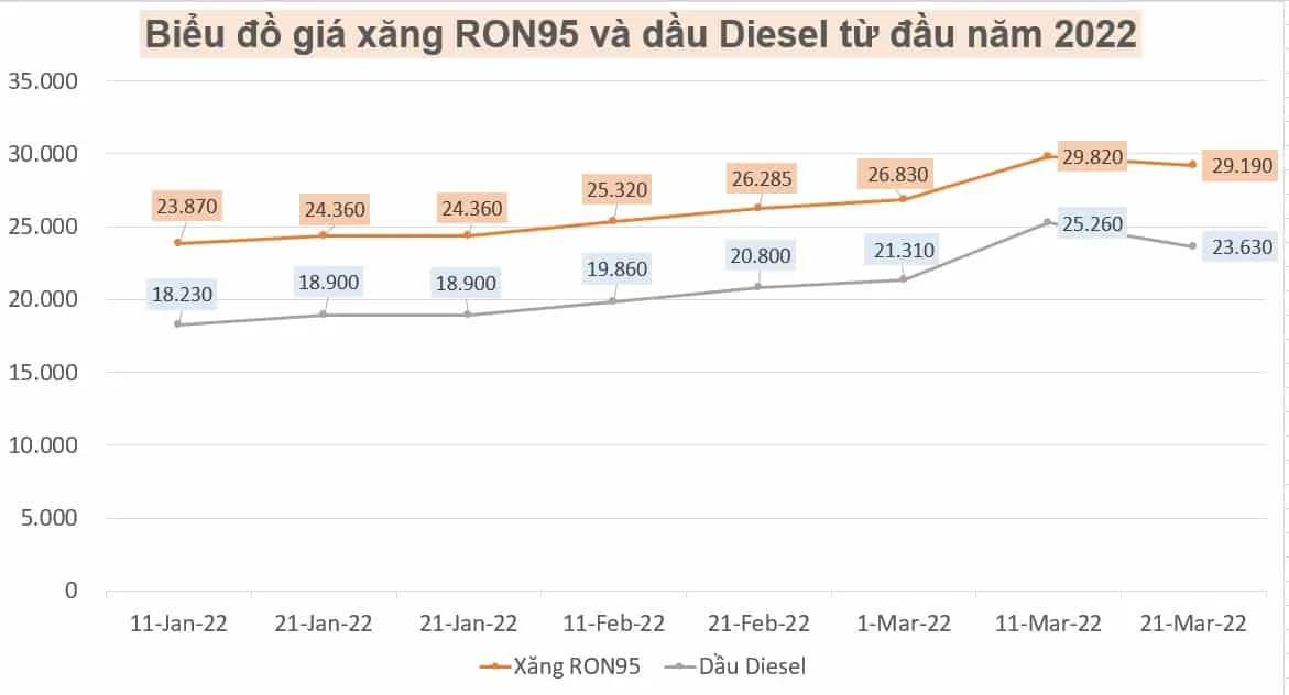 gia xang dau xang dau xang RON95 dau Diesel