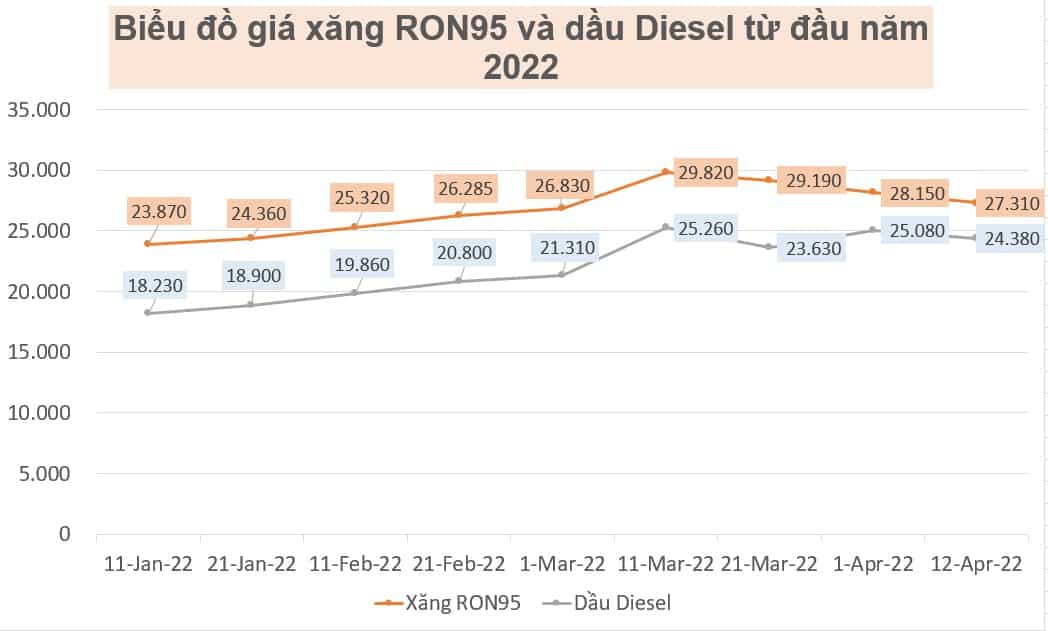 ky dieu chinh xang dau ngay 12 4 gia xang dau giam trong nam 2022 gia xang RON95 gia dau Diesel.