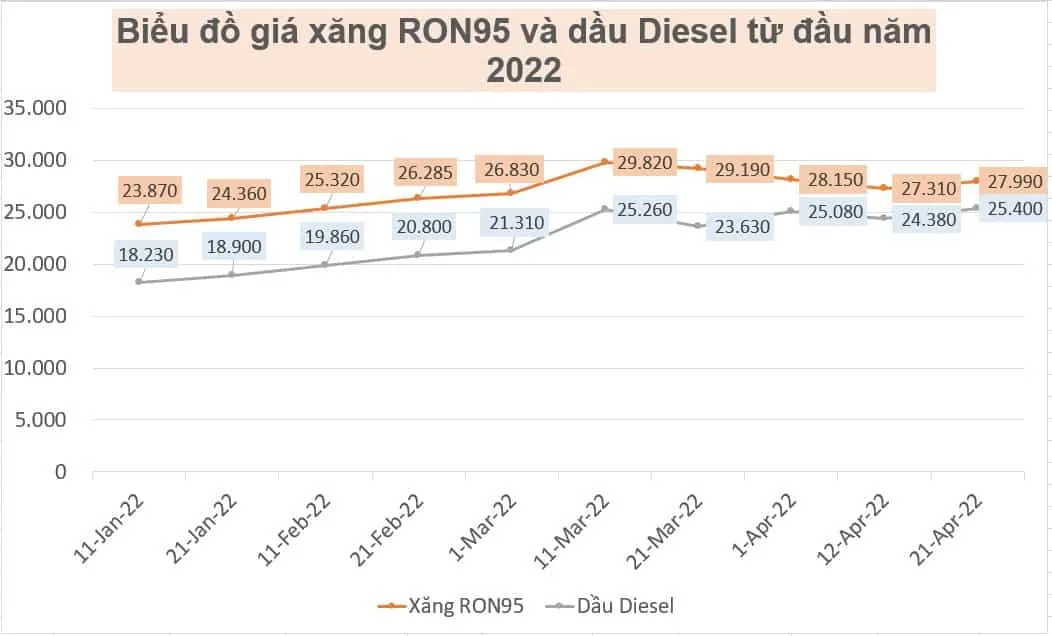 ky dieu chinh xang dau ngay 21 4 gia xang dau tang trong nam 2022 gia xang RON95 gia dau Diesel