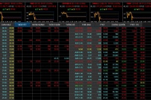 Chỉ số VN-Index đã mất mốc 1.270 điểm, xuống thấp nhất 9 tháng qua