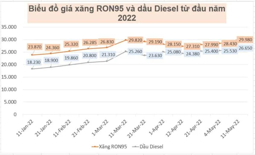 gia xang dau tang 11 5 xang dau gia xang dau cay xang tang gia xang dau