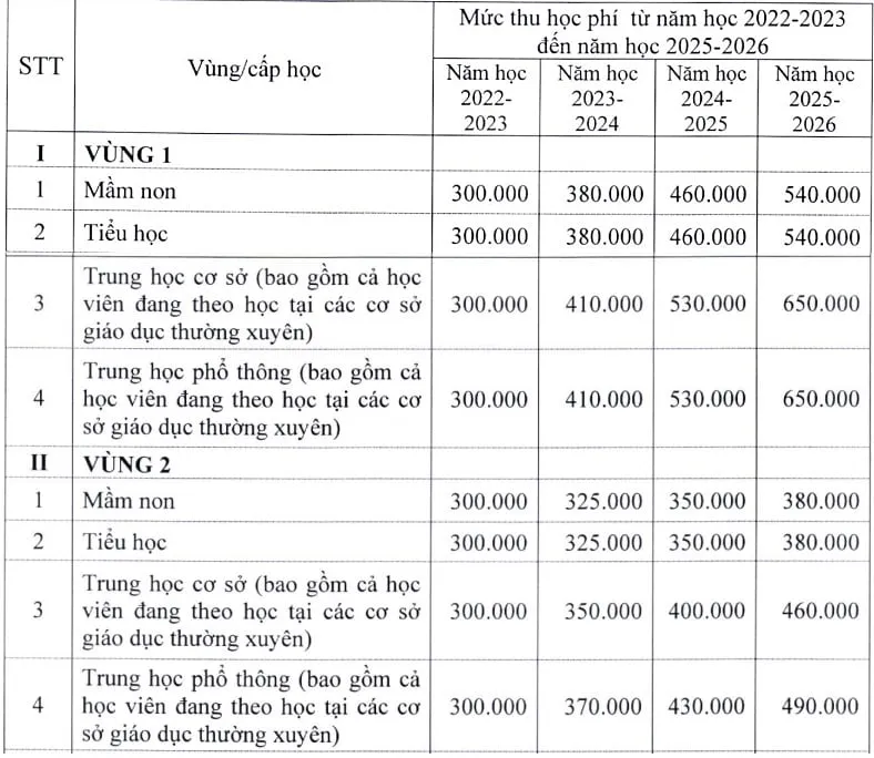 ha noi du kien tang hoc phi vung 1 2