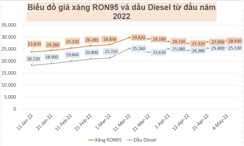 ky dieu chinh xang dau ngay 1 5 gia xang dau tang trong nam 2022 gia xang RON95 gia dau Diesel