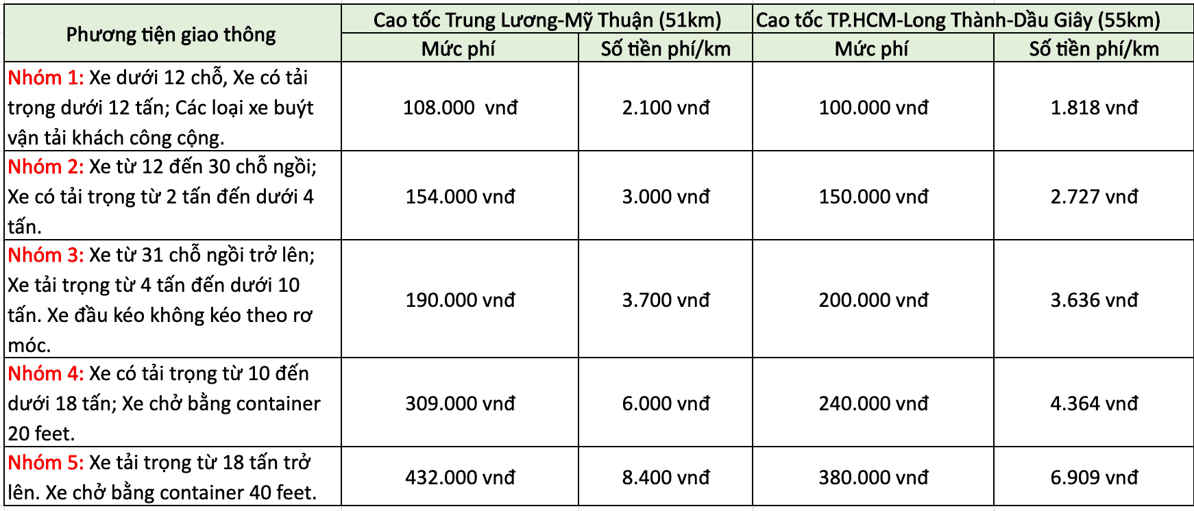 Biểu phí cao tốc trung lương mỹ thuận