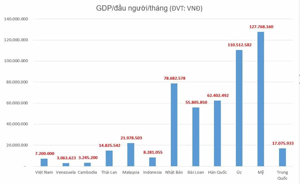 bieu do thu nhap gdp nguoi