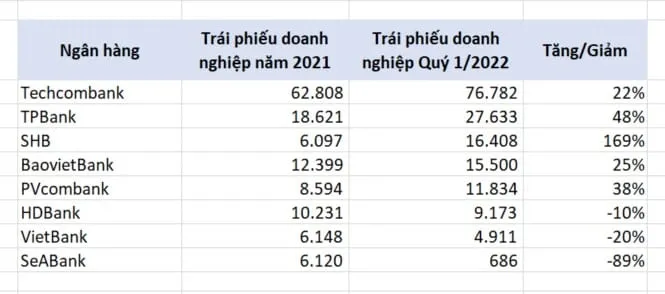 ngan hang nam giu trai phieu doanh nghiep trai phieu