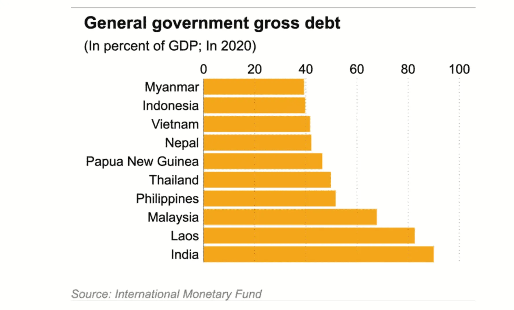 nợ nước ngoài trên GDP các nước IMF