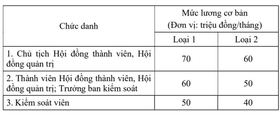 tiền lương cơ bản của lãnh dạo tập doàn nhà nước tiền lương lãnh dạo văn bản 2092 Bộ Lao dộng Thương binh Xã hội