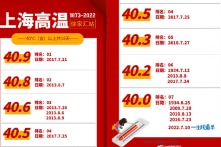 Trung Quốc: Nhiều người nhập viện vì nhiệt độ cao kỷ lục