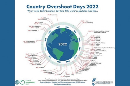 Ngày 28/7 loài người đã dùng hết vốn tài nguyên sinh tồn trong năm