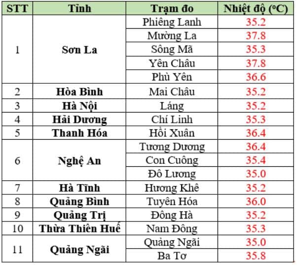 bang nhiet do 28 7