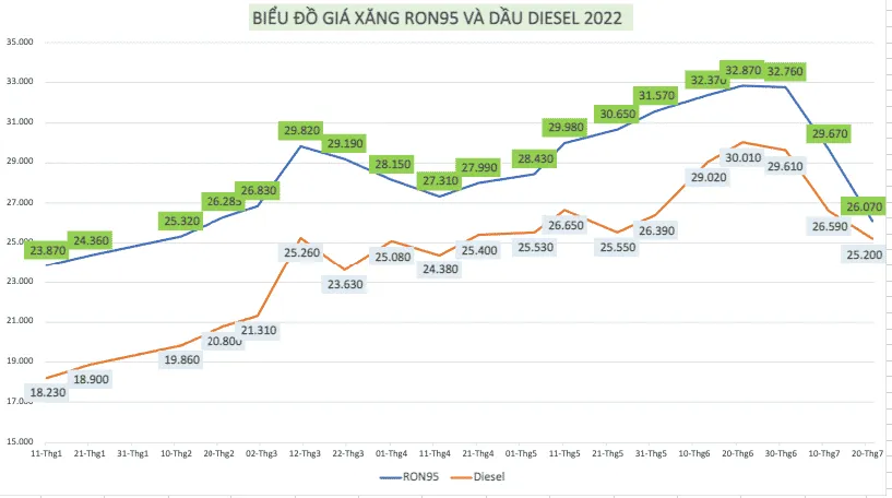 giá xăng dầu ngày 21 7 xăng dầu RON95 Diesel xăng dầu trong nước