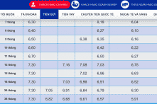 Ngân hàng bắt đầu “chạy đua” lãi suất huy động, có nơi nâng lên hơn 7%/năm