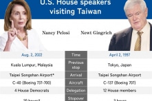 Tại sao TQ phản ứng khác trước chuyến đi của bà Pelosi so với ông Gingrich năm 1997?