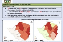 Zimbabwe bùng phát dịch sởi, số người chết tăng lên đến 685
