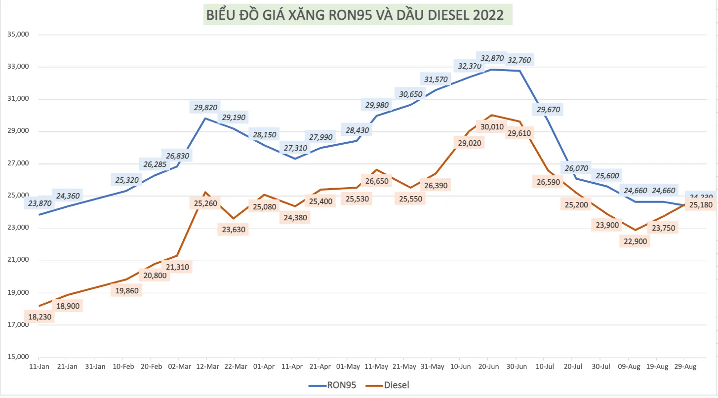 giá xăng dầu ngày 5 9 biểu dồ giá xăng dầu