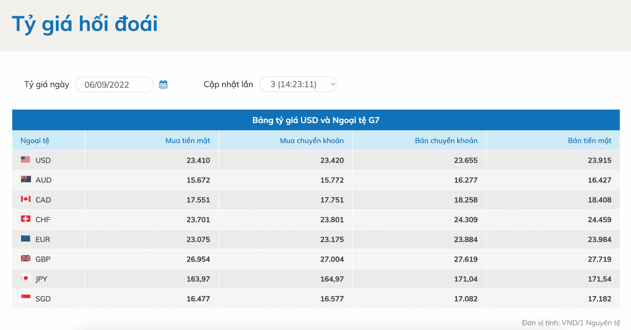 tỷ giá dồng USD tăng mạnh tỷ giá tăng mạnh