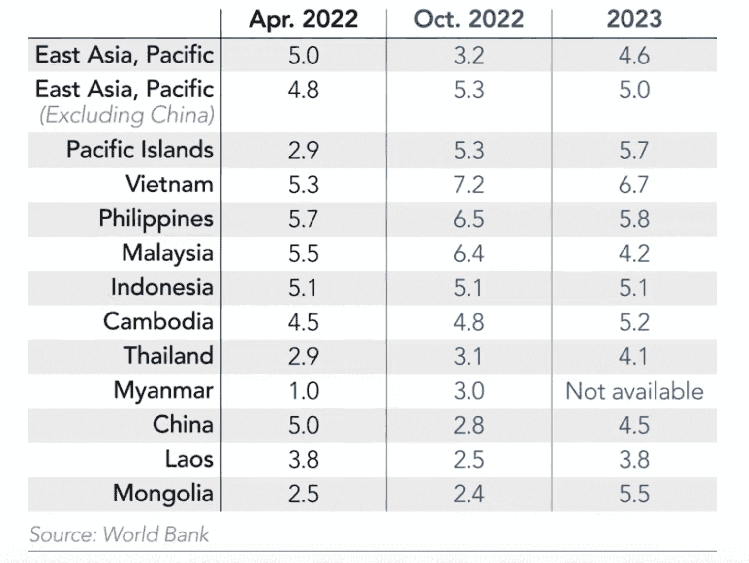 world bank dự báo GDP