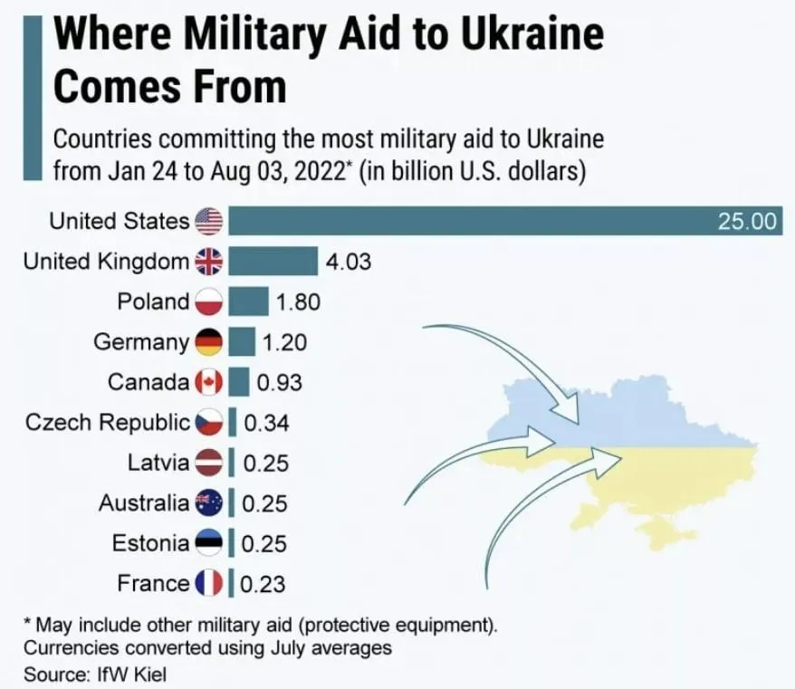 Aid to Ukraine