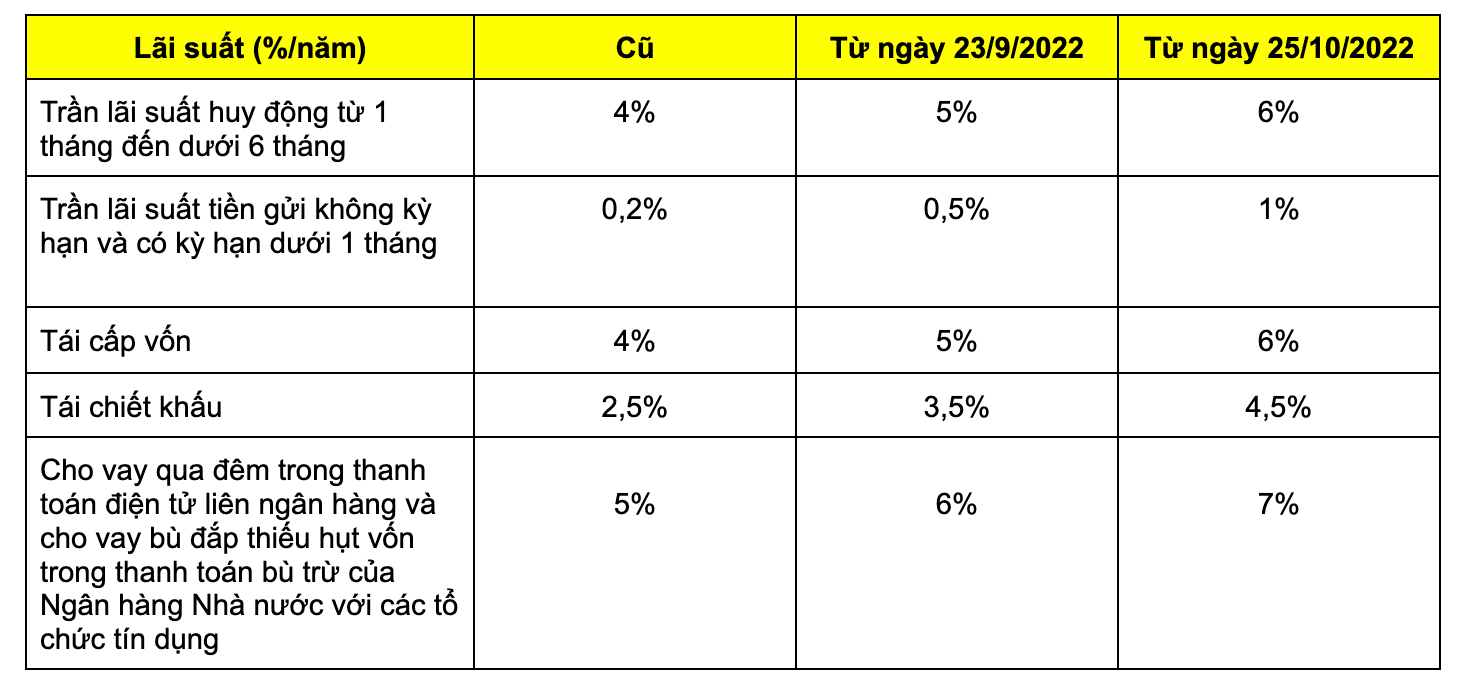 NHNN tăng lãi suất diều hành ngân hàng nhà nước lãi suất