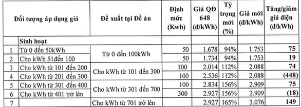 diện sinh hoạt 4 bậc