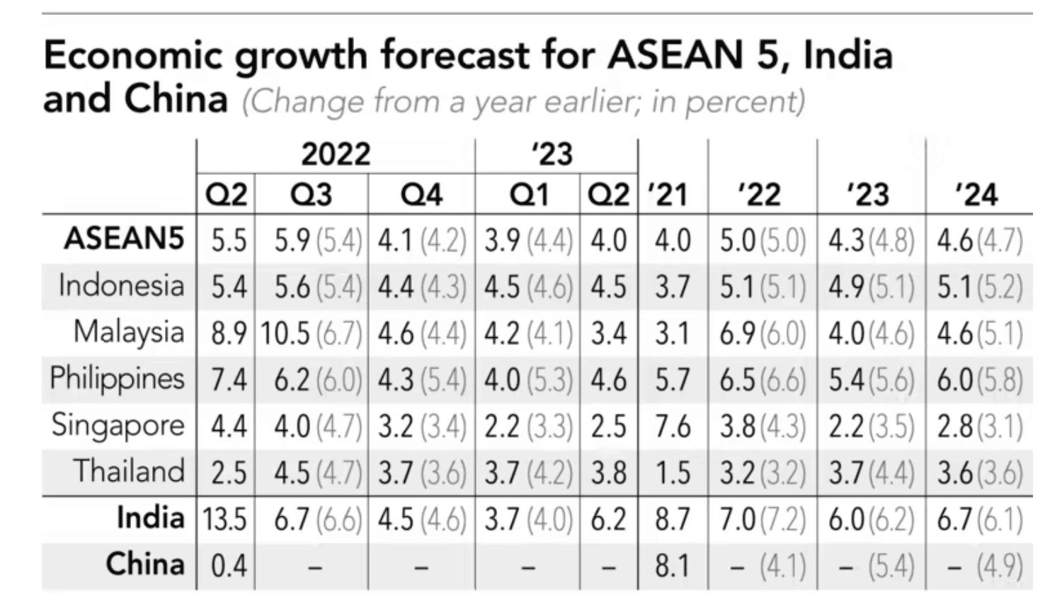 dự báo GDP 5 nước lớn Dông Nam Á 2023